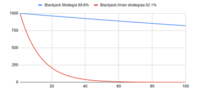 Blackjack strategia kannattaa pelaamisessa, katso myös blackjack säännöt.