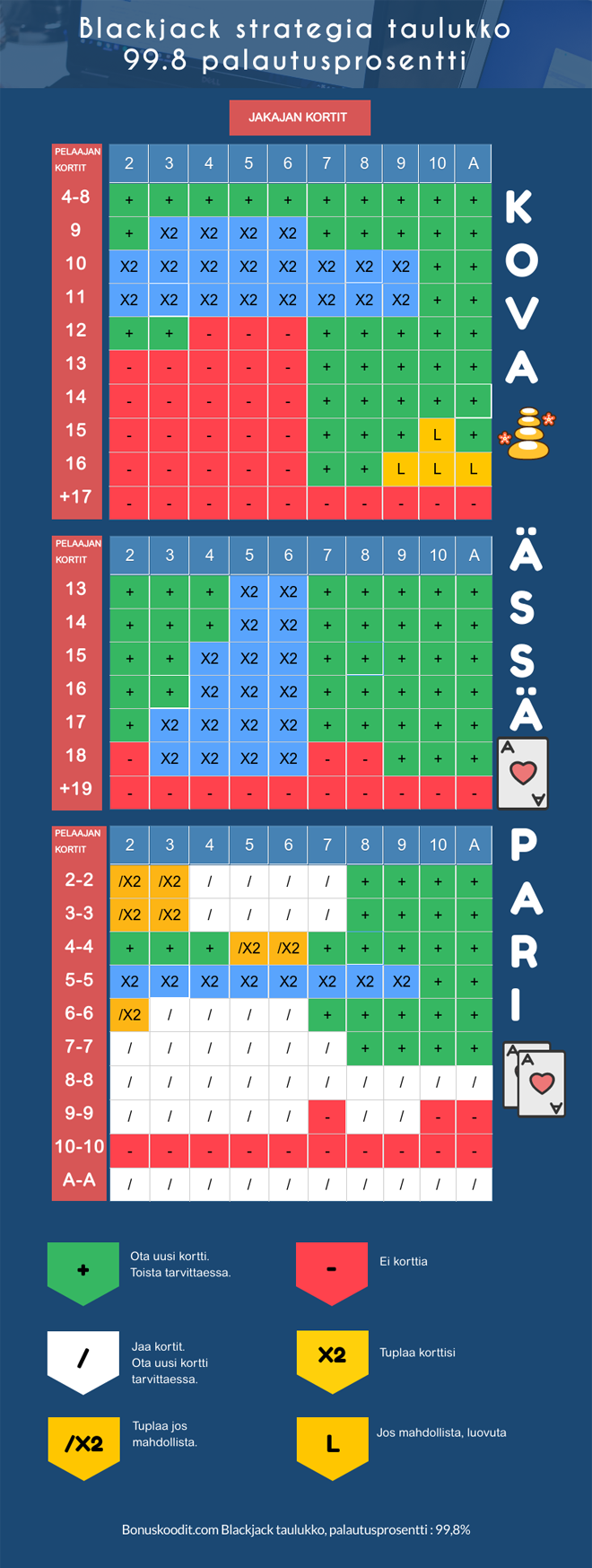 Blackjack taulukko optimaaliseen pelaamiseen