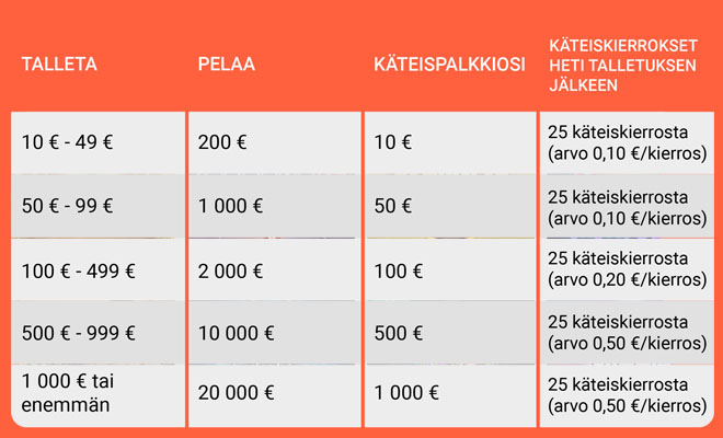 Taulukko joka kuvaa palkintojen jaottelua