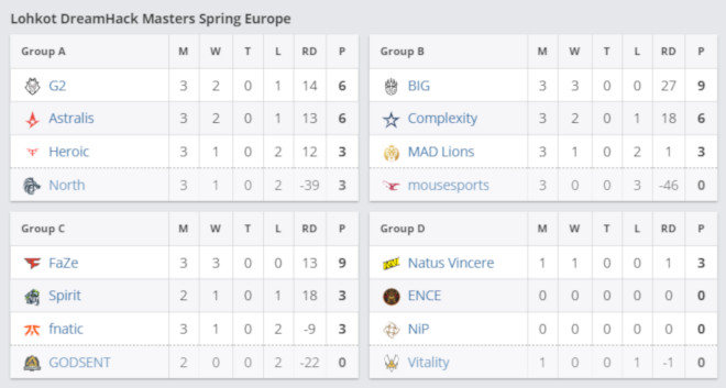 Encen ja muiden lohkot DreamHack 2020 Spring Europe turnauksessa