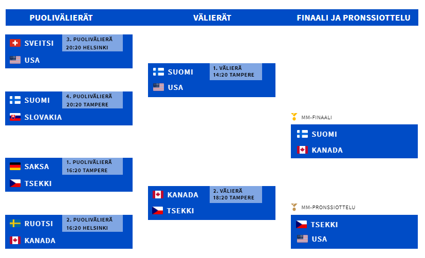 Jääkiekon MM-välierät, puolivälierät ja finaali. Katso MM pudotuspeliohjelma ja taulukko
