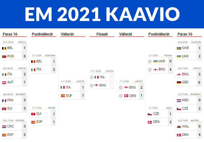 Kaavio EM 2021 jalkapallo pudotuspeleihin, 16. parasta, puolivälierät, välierät ja finaalikaavio