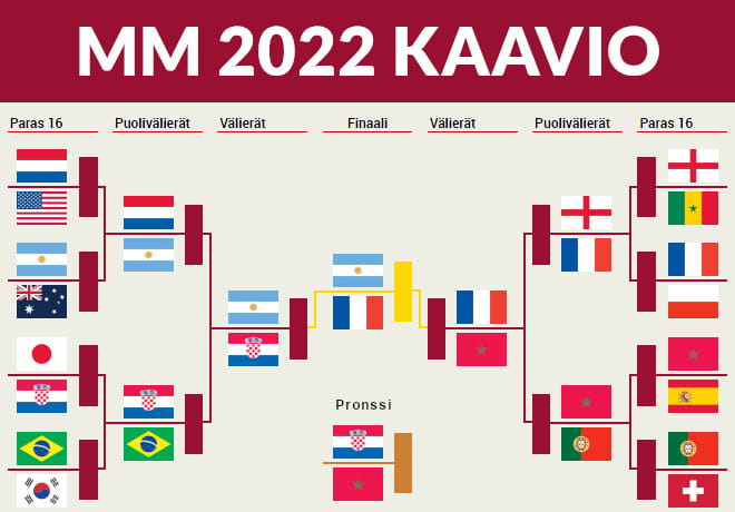 Pudotuspelien kaavio jalkapallon MM-kisat 2022