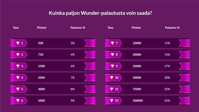 Palautusta voi saada jopa 25% asti