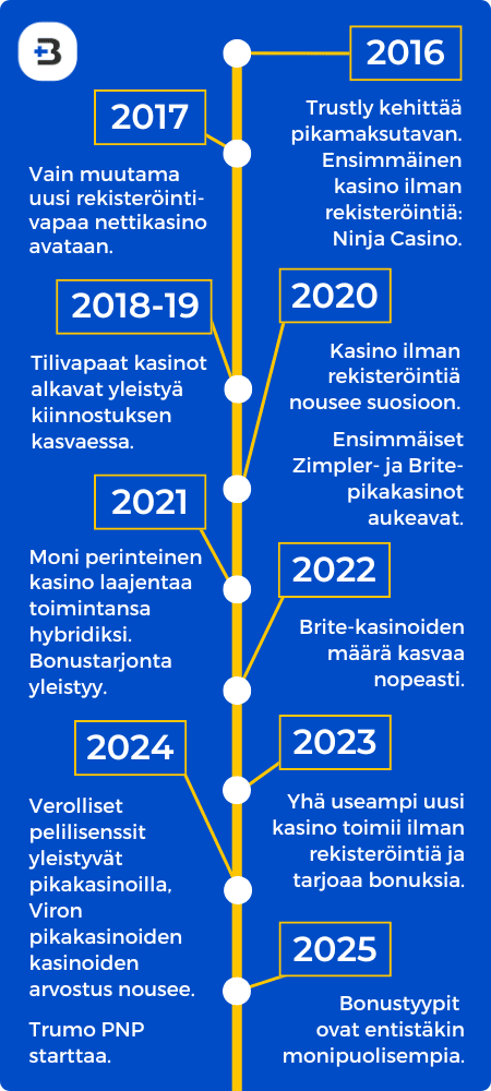 Nettikasinot ilman rekisteröintiä ovat vallanneet yhä enemmän alaa kasinomarkkinoilla.