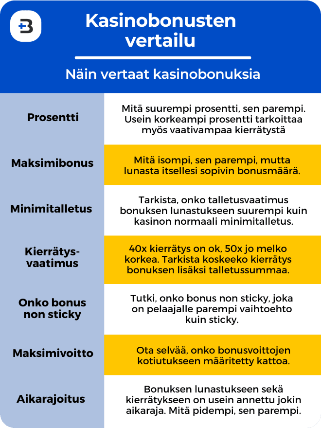 Kasinobonusten vertailu