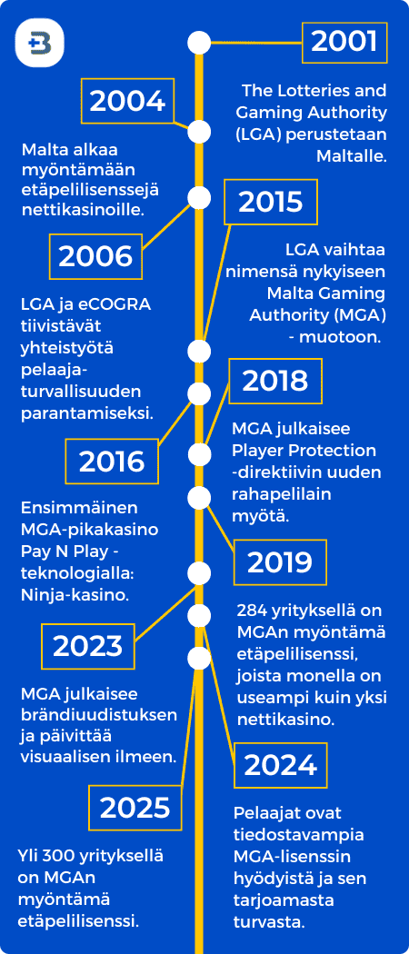 Malta kasinoiden historiaa on kertynyt jo yli 20 vuoden ajalta.