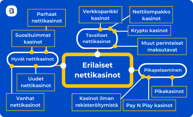 Erilaiset parhaat casinot netissä luokittelu