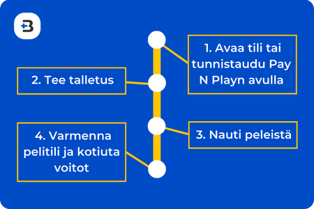 Online casino pelaamisen aloittaminen on yksinkertaista.