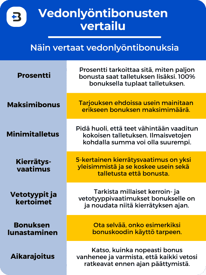 Vertaa vedonlyönti bonukset keskenään meidän ohjeiden mukaan.