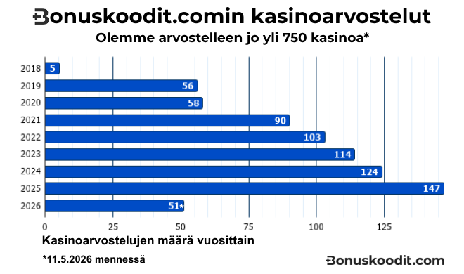 Olemme arvostelleet jo yli 750 kasinoa.